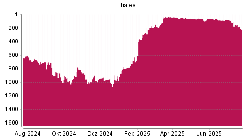 BOTSI®-Advisor Abstufung Thales von Rang 109 auf ...