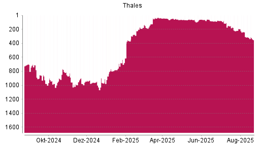 BOTSI®-Advisor Abstufung Thales von Rang 315 auf ...