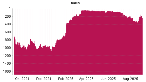 BOTSI®-Advisor Abstufung Thales von Rang 201 auf Rang 233