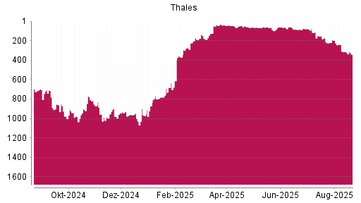 BOTSI®-Advisor Abstufung Thales von Rang 315 auf ...