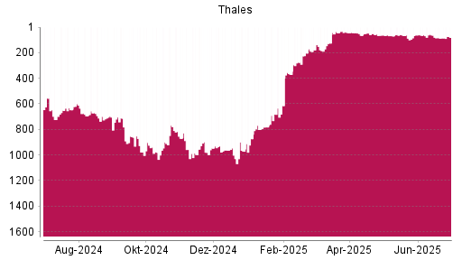 BOTSI®-Advisor Abstufung Thales von Rang 61 auf ...