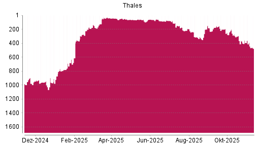 BOTSI®-Advisor Abstufung Thales von Rang 261 auf ...