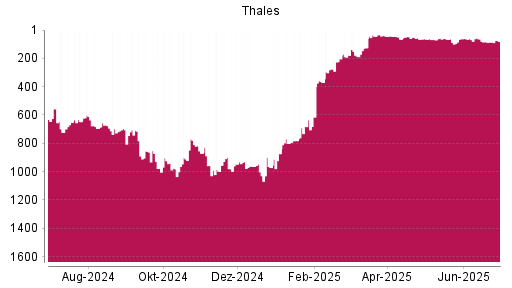 BOTSI®-Advisor Hochstufung Thales von Rang 86 auf ...