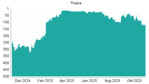 BOTSI®-Advisor Abstufung Thales von Rang 155 auf Rang 163
