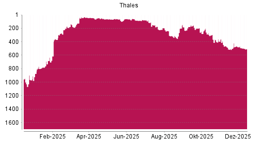 BOTSI®-Advisor Abstufung Thales von Rang 491 auf ...