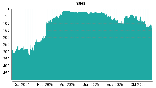 BOTSI®-Advisor Hochstufung Thales von Rang 165 auf Rang 154