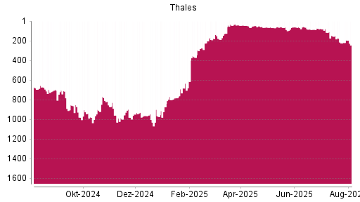 BOTSI®-Advisor Hochstufung Thales von Rang 69 auf ...