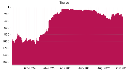 BOTSI®-Advisor Hochstufung Thales von Rang 890 auf Rang 862