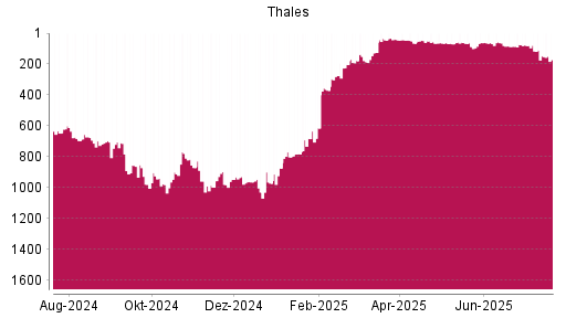 BOTSI®-Advisor Abstufung Thales von Rang 109 auf ...