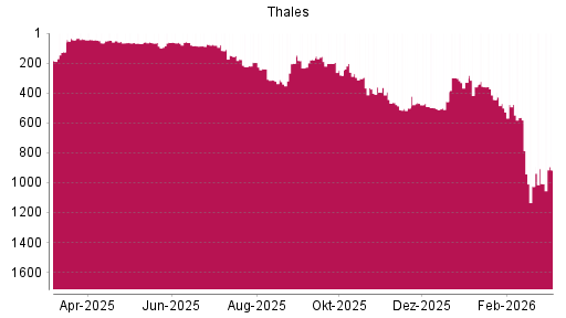 BOTSI®-Advisor Hochstufung Thales von Rang 1007 auf ...