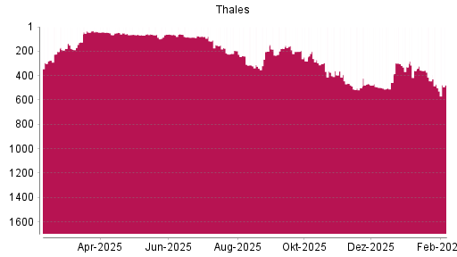 BOTSI®-Advisor Abstufung Thales von Rang 957 auf ...