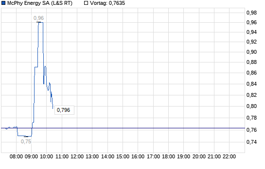 Chart