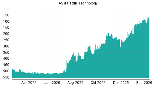 BOTSI®-Advisor Hochstufung ASM Pacific Technology von Rang 259 auf ...