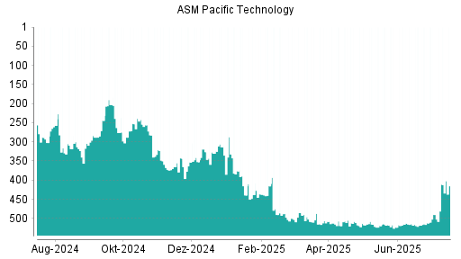 BOTSI®-Advisor Hochstufung ASM Pacific Technology von Rang 512 auf ...