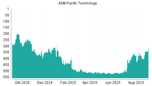 BOTSI®-Advisor Hochstufung ASM Pacific Technology von Rang 380 auf ...