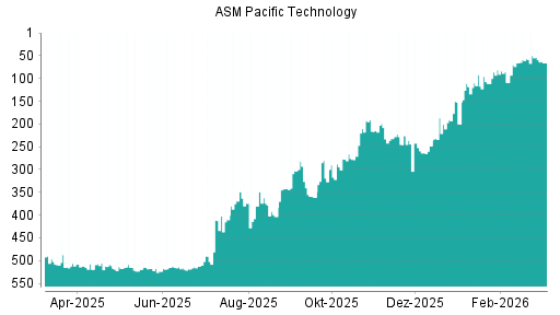 BOTSI®-Advisor Hochstufung ASM Pacific Technology von Rang 57 auf ...