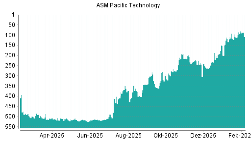 BOTSI®-Advisor Abstufung ASM Pacific Technology von Rang 81 auf ...