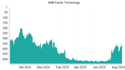 BOTSI®-Advisor Abstufung ASM Pacific Technology von Rang 369 auf ...