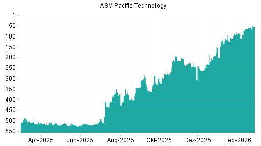 BOTSI®-Advisor Abstufung ASM Pacific Technology von Rang 244 auf ...
