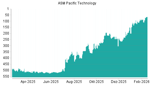 BOTSI®-Advisor Abstufung ASM Pacific Technology von Rang 210 auf ...