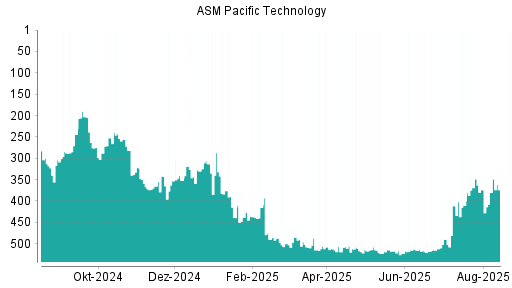 BOTSI®-Advisor Hochstufung ASM Pacific Technology von Rang 410 auf ...