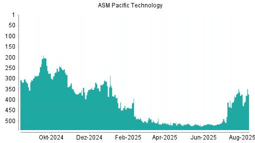 BOTSI®-Advisor Abstufung ASM Pacific Technology von Rang 374 auf ...