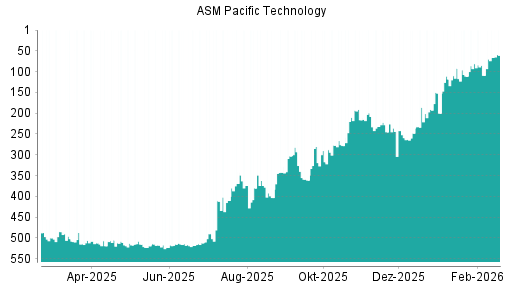 BOTSI®-Advisor Hochstufung ASM Pacific Technology von Rang 278 auf ...