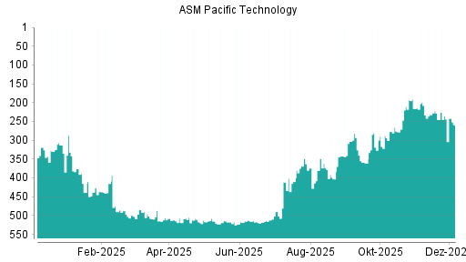 BOTSI®-Advisor Abstufung ASM Pacific Technology von Rang 280 auf ...