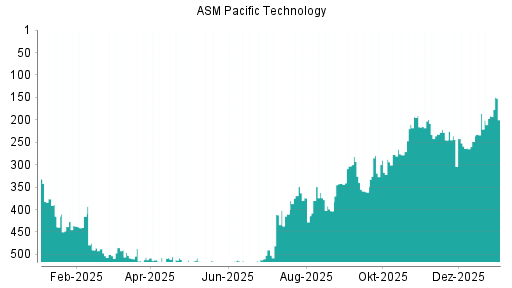 BOTSI®-Advisor Hochstufung ASM Pacific Technology von Rang 439 auf ...