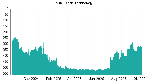 BOTSI®-Advisor Abstufung ASM Pacific Technology von Rang 326 auf ...