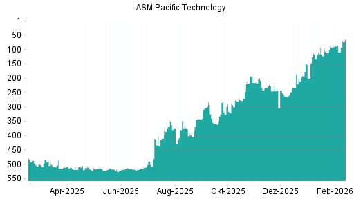 BOTSI®-Advisor Hochstufung ASM Pacific Technology von Rang 248 auf ...