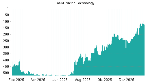BOTSI®-Advisor Abstufung ASM Pacific Technology von Rang 232 auf ...