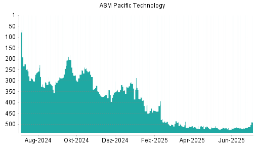 BOTSI®-Advisor Abstufung ASM Pacific Technology von Rang 517 auf ...