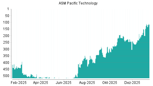 BOTSI®-Advisor Hochstufung ASM Pacific Technology von Rang 490 auf ...