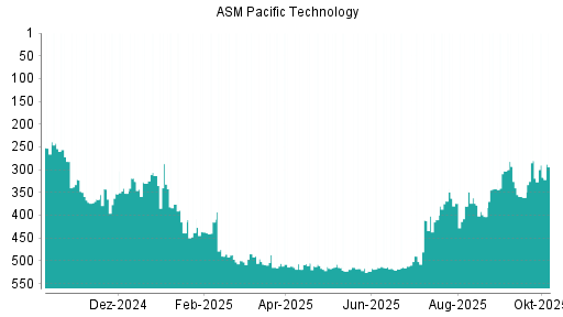 BOTSI®-Advisor Hochstufung ASM Pacific Technology von Rang 342 auf Rang 303