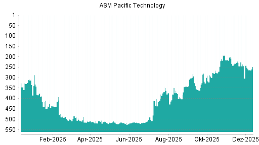 BOTSI®-Advisor Hochstufung ASM Pacific Technology von Rang 361 auf ...