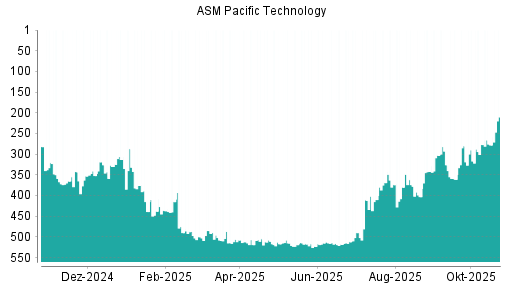 BOTSI®-Advisor Hochstufung ASM Pacific Technology von Rang 500 auf ...