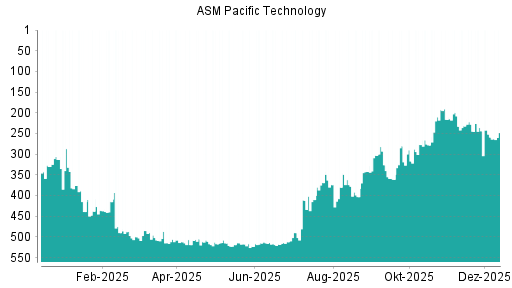BOTSI®-Advisor Hochstufung ASM Pacific Technology von Rang 238 auf Rang 221