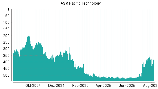 BOTSI®-Advisor Abstufung ASM Pacific Technology von Rang 374 auf ...