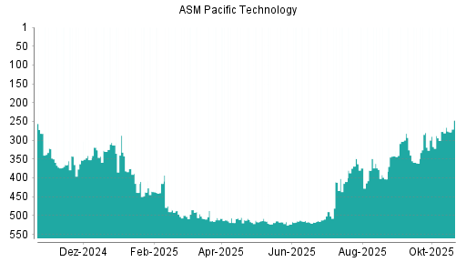 BOTSI®-Advisor Abstufung ASM Pacific Technology von Rang 326 auf ...