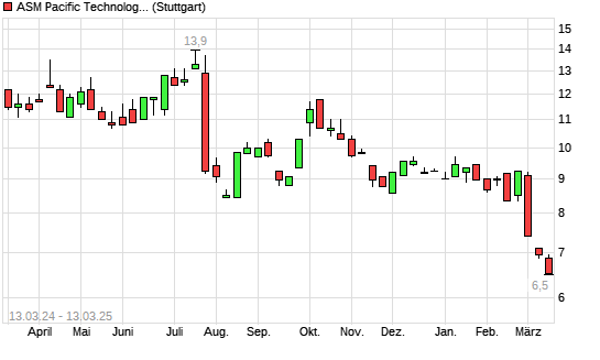 ASM Pacific Technology-Aktie mit neuem 12-Monats-Tief - boerse.de