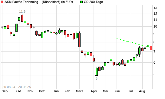 ASM Pacific Technology-Aktie unter 200-Tage-Linie