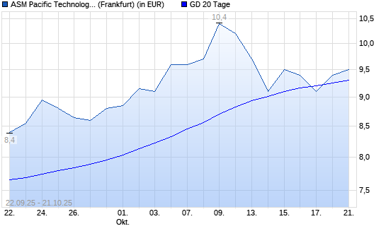 ASM Pacific Technology-Aktie über 20-Tage-Linie