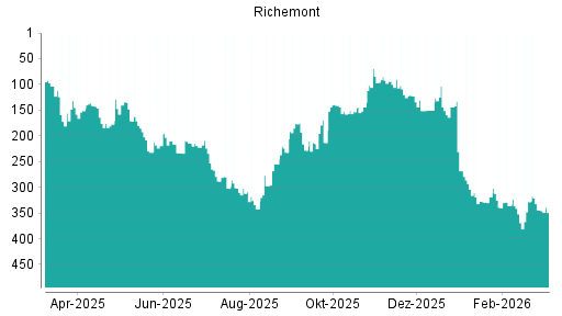 BOTSI®-Advisor Hochstufung Richemont von Rang 257 auf Rang 223