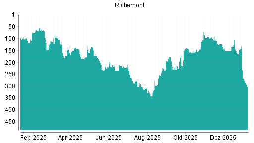 BOTSI®-Advisor Abstufung Richemont von Rang 23 auf Rang 33