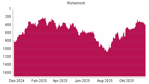 BOTSI®-Advisor Hochstufung Richemont von Rang 478 auf ...