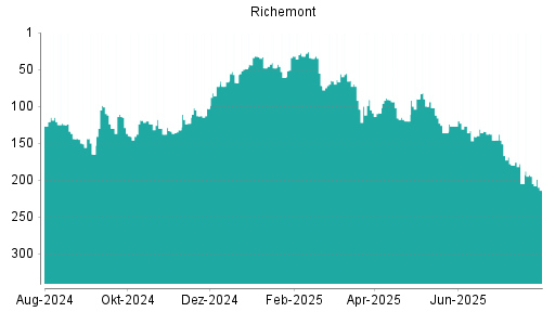 BOTSI®-Advisor Abstufung Richemont von Rang 195 auf ...