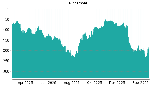 BOTSI®-Advisor Abstufung Richemont von Rang 62 auf ...
