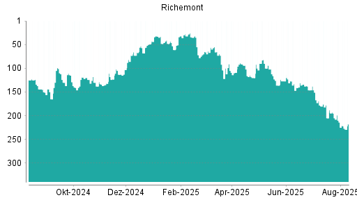 BOTSI®-Advisor Abstufung Richemont von Rang 214 auf ...