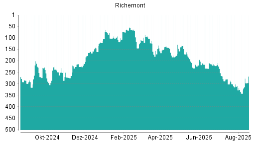 BOTSI®-Advisor Abstufung Richemont von Rang 263 auf Rang 288